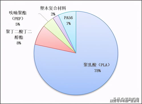 韋伯咨詢 2022年中國生物降解塑料行業專題調研與深度分析報告
